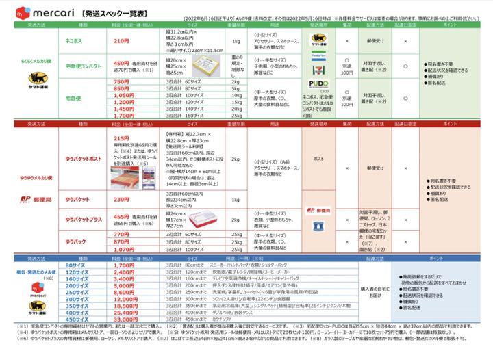 メルカリ＆ラクマ出品発送便利シート（パウチ加工７枚セット