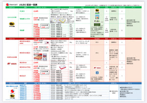 メルカリ送料早見表（最新の送料改定対応済）