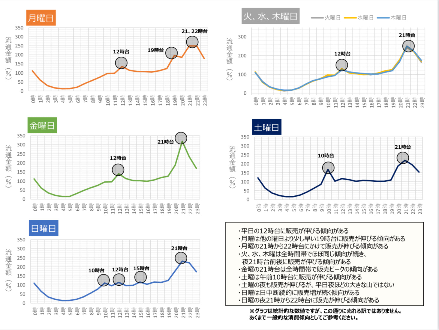 食器 売れる時間帯 安い