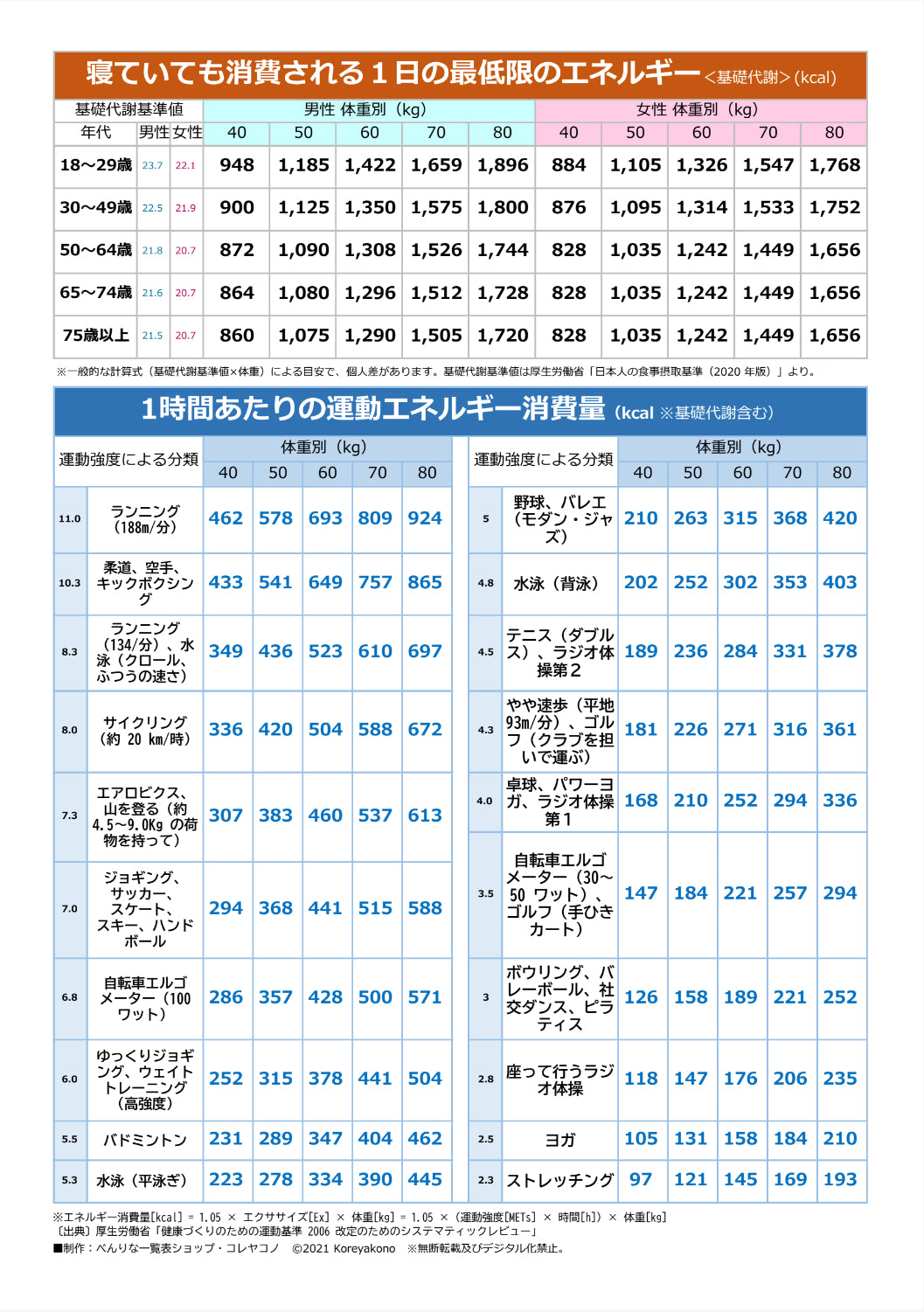 食品のカロリー表と運動消費エネルギー早見表（ラミネート加工） – べんりな一覧表ショップ・コレヤコノ